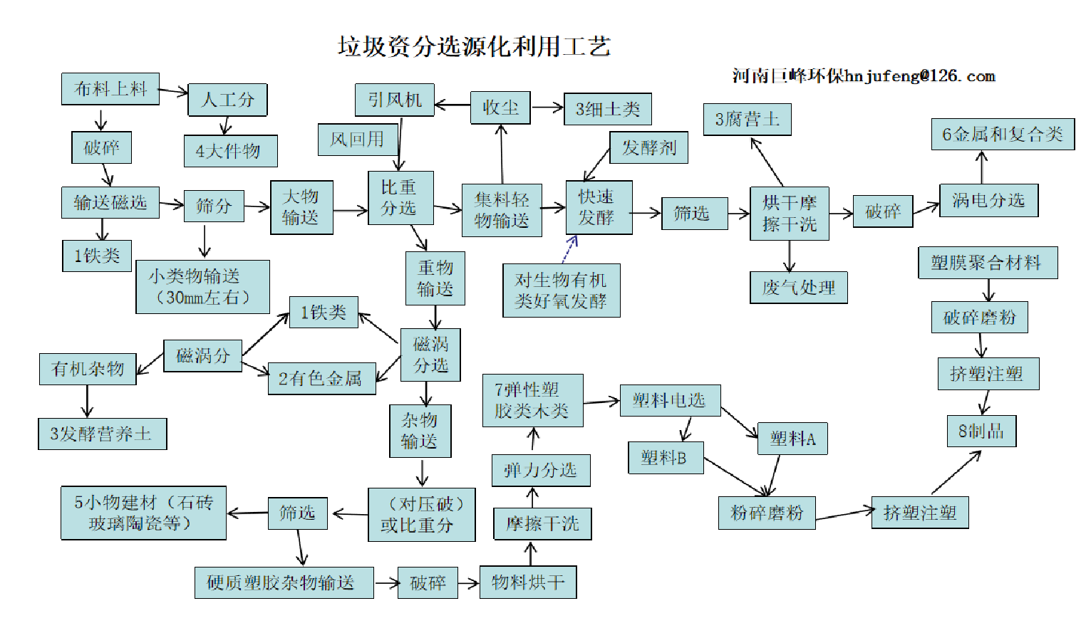 生活垃圾分選資源化處理.jpg