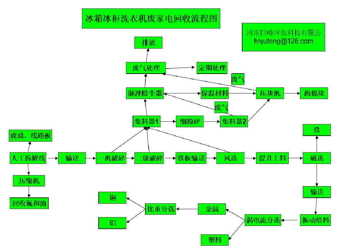 廢舊家電電器回收處理設(shè)備.png