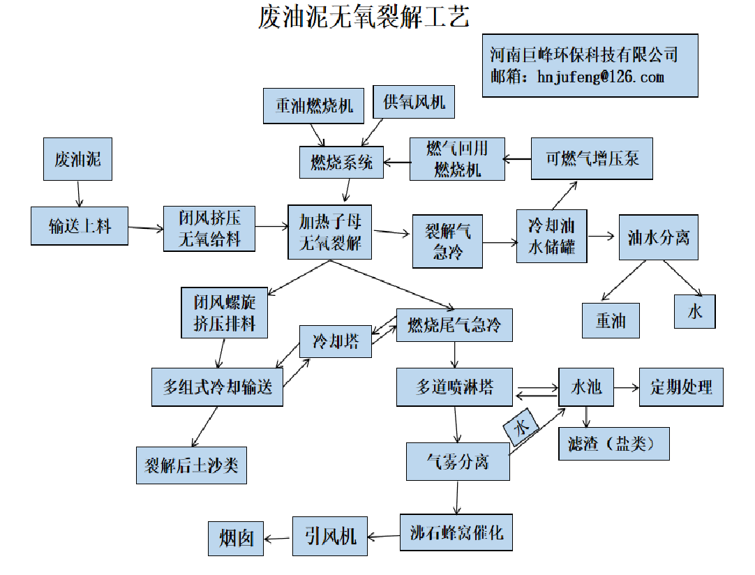 廢油泥無(wú)氧裂解工藝.png