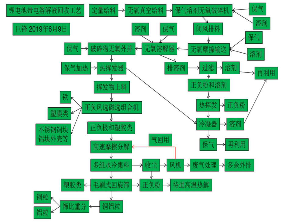 報(bào)廢的動(dòng)力鋰電池回收再利用技術(shù)，磷酸鐵鋰電池及三元鋰電池處理工藝.png